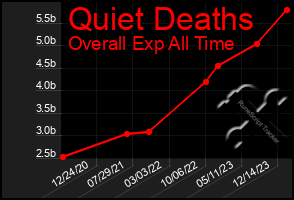 Total Graph of Quiet Deaths