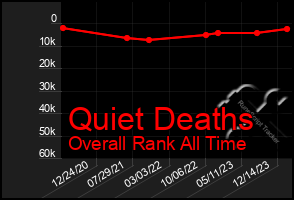 Total Graph of Quiet Deaths