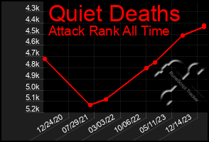 Total Graph of Quiet Deaths