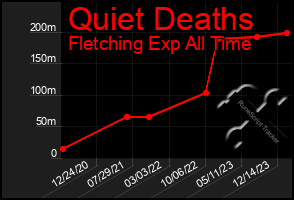 Total Graph of Quiet Deaths