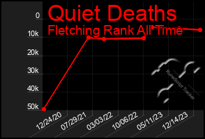 Total Graph of Quiet Deaths