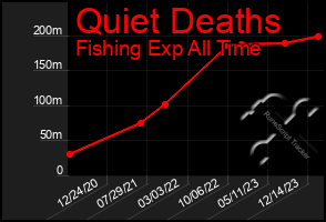 Total Graph of Quiet Deaths