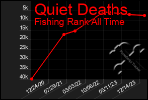 Total Graph of Quiet Deaths