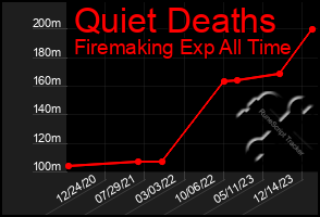 Total Graph of Quiet Deaths