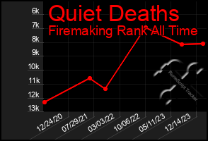 Total Graph of Quiet Deaths