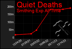 Total Graph of Quiet Deaths