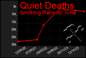 Total Graph of Quiet Deaths