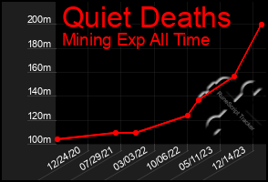 Total Graph of Quiet Deaths