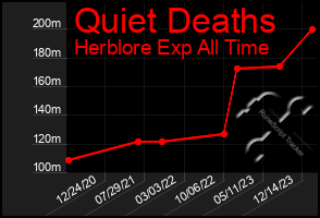 Total Graph of Quiet Deaths