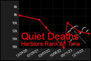 Total Graph of Quiet Deaths