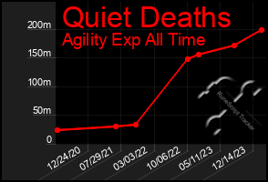 Total Graph of Quiet Deaths