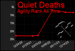 Total Graph of Quiet Deaths