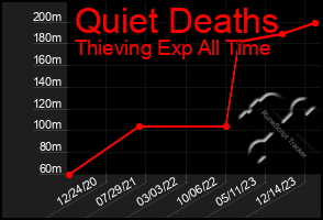 Total Graph of Quiet Deaths