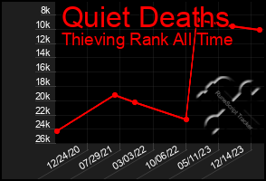 Total Graph of Quiet Deaths