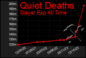 Total Graph of Quiet Deaths