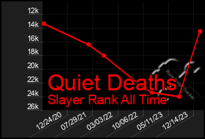 Total Graph of Quiet Deaths