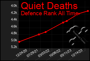 Total Graph of Quiet Deaths