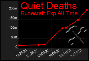 Total Graph of Quiet Deaths