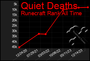 Total Graph of Quiet Deaths