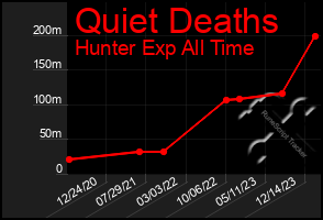 Total Graph of Quiet Deaths