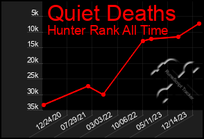 Total Graph of Quiet Deaths