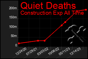 Total Graph of Quiet Deaths