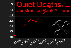 Total Graph of Quiet Deaths