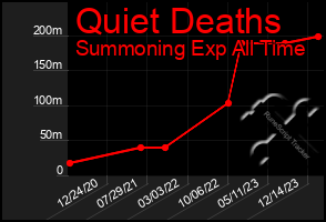 Total Graph of Quiet Deaths