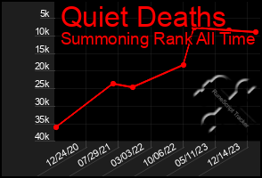 Total Graph of Quiet Deaths