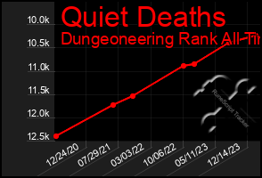 Total Graph of Quiet Deaths