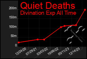 Total Graph of Quiet Deaths