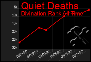 Total Graph of Quiet Deaths