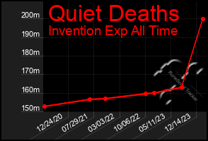 Total Graph of Quiet Deaths