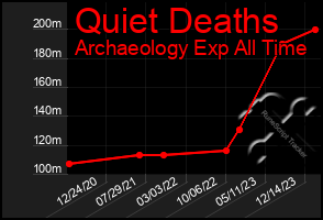 Total Graph of Quiet Deaths