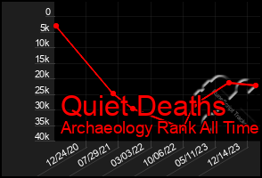 Total Graph of Quiet Deaths