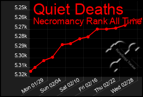 Total Graph of Quiet Deaths