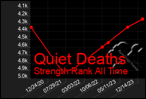 Total Graph of Quiet Deaths