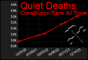 Total Graph of Quiet Deaths