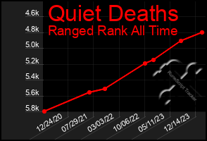 Total Graph of Quiet Deaths