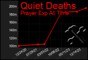 Total Graph of Quiet Deaths