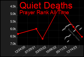 Total Graph of Quiet Deaths