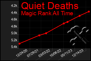 Total Graph of Quiet Deaths