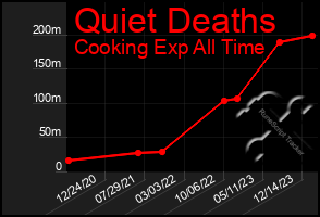 Total Graph of Quiet Deaths