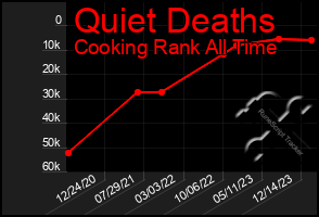 Total Graph of Quiet Deaths