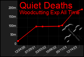 Total Graph of Quiet Deaths