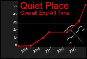 Total Graph of Quiet Place