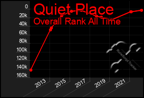 Total Graph of Quiet Place