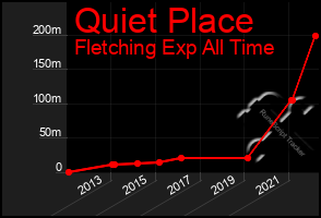 Total Graph of Quiet Place