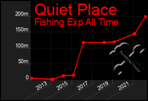 Total Graph of Quiet Place