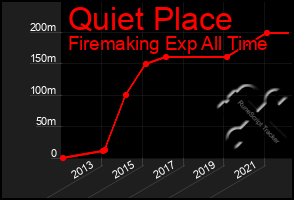 Total Graph of Quiet Place